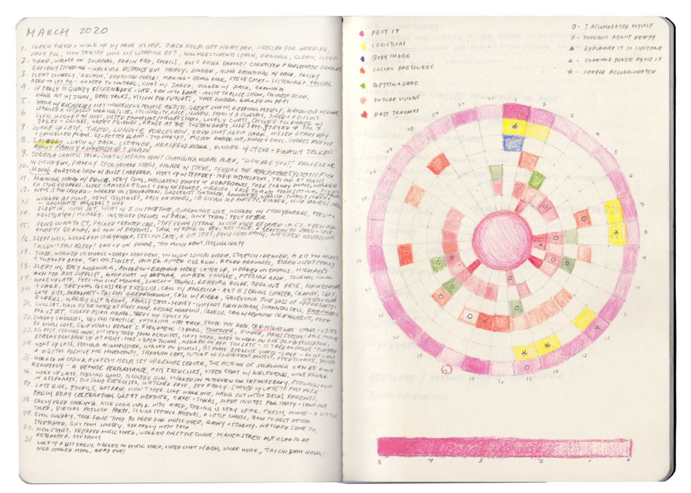 [ID: An open sketchbook. The left page is titled "March 2020" followed by handwritten text in graphite that fills the page in neat numbered lines. Some words are underlined in red or highlighted in yellow. On the right page is a circular chart divided into equal segments numbered one through thirty-one. Each segment is divided further into squares. Some are colored in. Above the chart, a key adds descriptors for the colors such as "getting care" and "past traumas."]